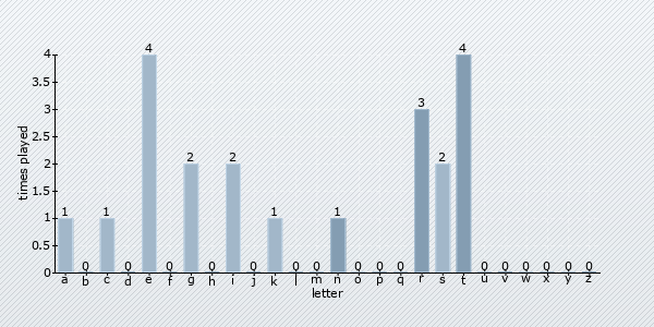 letter distribution chart
