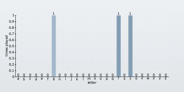 start letter distribution chart