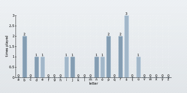 start letter distribution chart