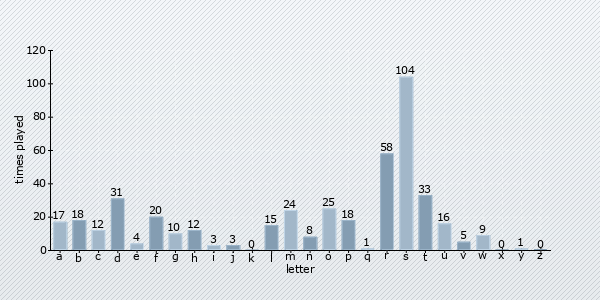 start letter distribution chart