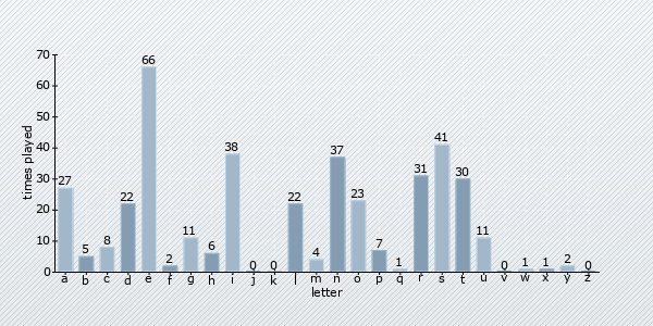 letter distribution chart