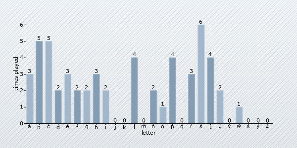 start letter distribution chart