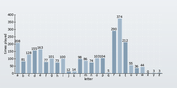 start letter distribution chart