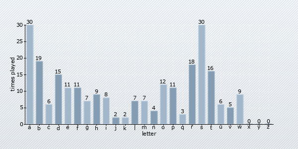 start letter distribution chart
