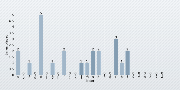 letter distribution chart