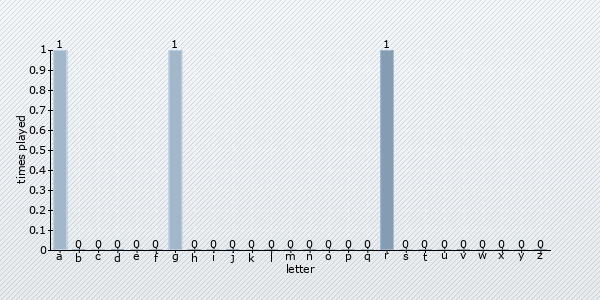 start letter distribution chart