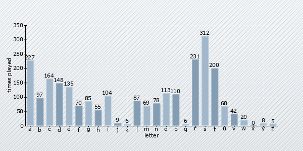 start letter distribution chart