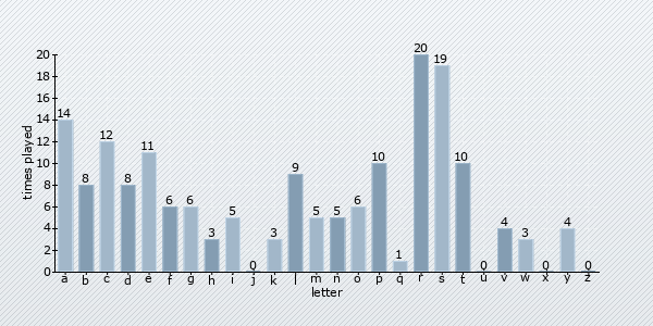 start letter distribution chart