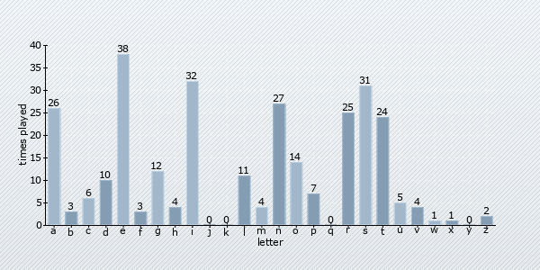 letter distribution chart