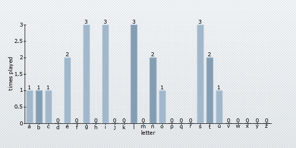 letter distribution chart