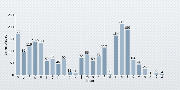 start letter distribution chart