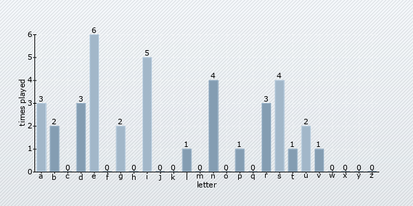letter distribution chart