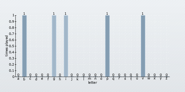 start letter distribution chart