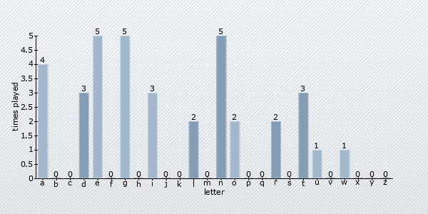 letter distribution chart