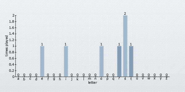 letter distribution chart
