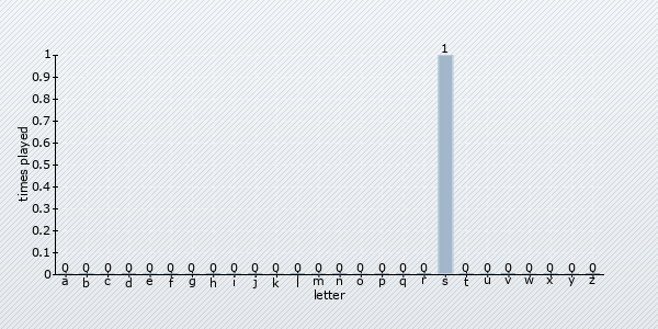 start letter distribution chart