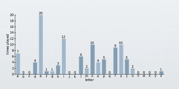letter distribution chart