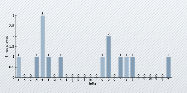 start letter distribution chart