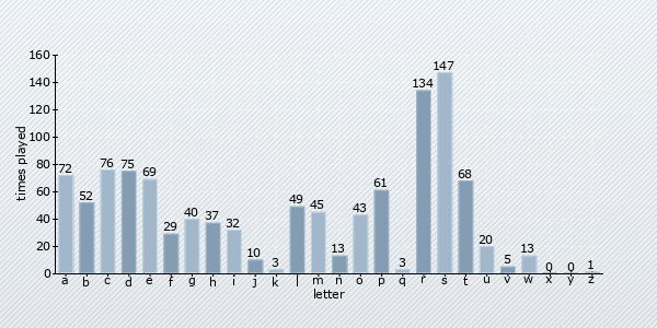 start letter distribution chart