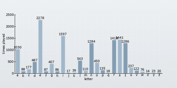 letter distribution chart