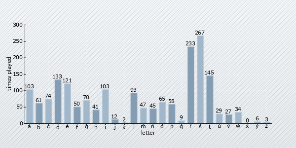 start letter distribution chart