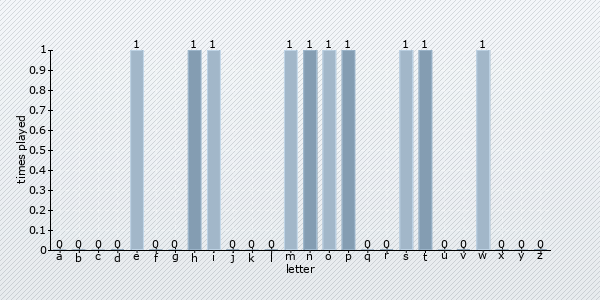 start letter distribution chart