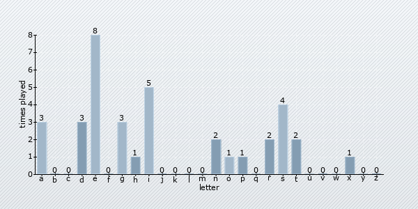 letter distribution chart