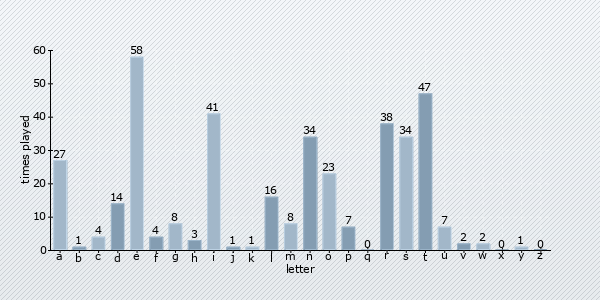 letter distribution chart