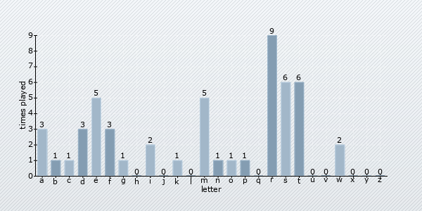 start letter distribution chart