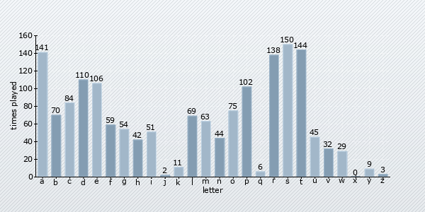 start letter distribution chart