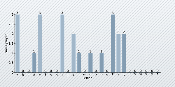 letter distribution chart