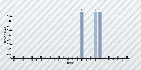 start letter distribution chart