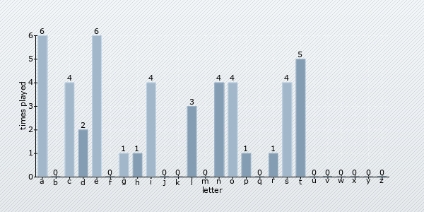 letter distribution chart