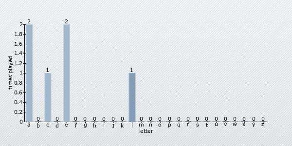 start letter distribution chart