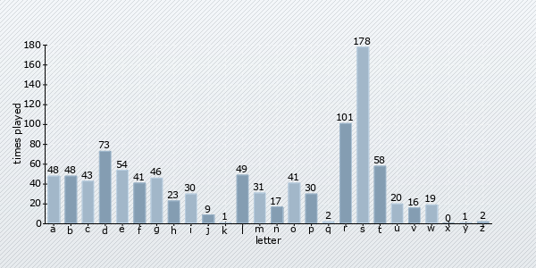 start letter distribution chart