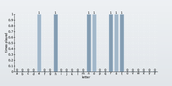 letter distribution chart