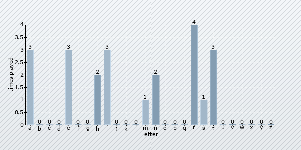 letter distribution chart