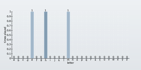 start letter distribution chart