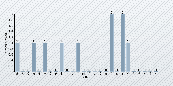 start letter distribution chart