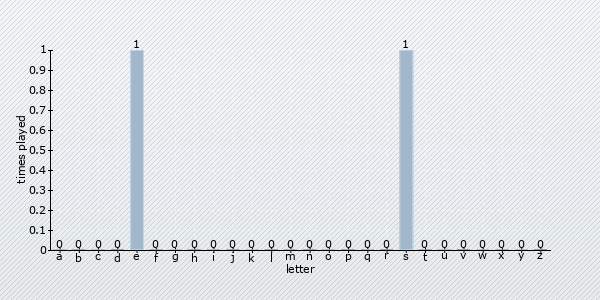 start letter distribution chart