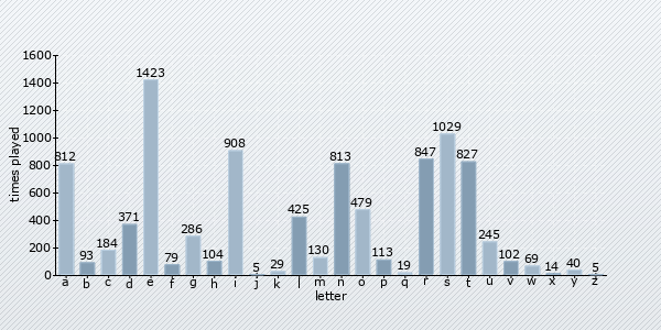 letter distribution chart