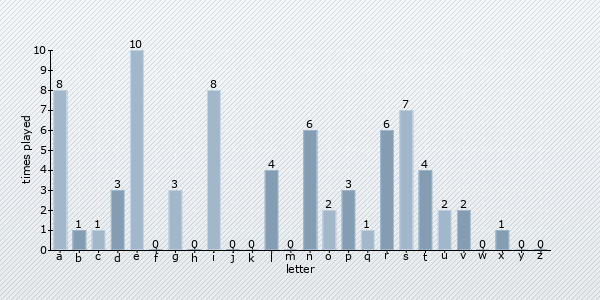 letter distribution chart