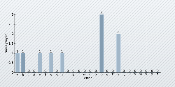 start letter distribution chart