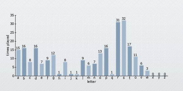 start letter distribution chart