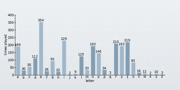 letter distribution chart