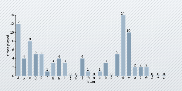 start letter distribution chart