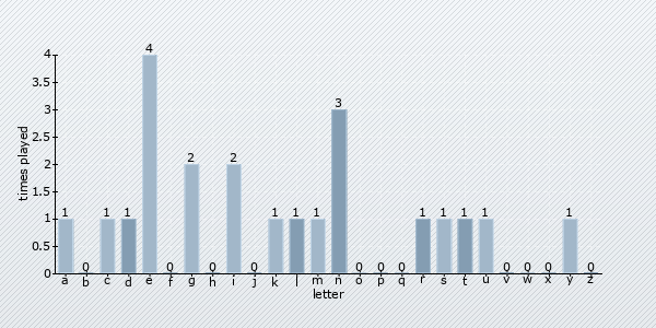 letter distribution chart