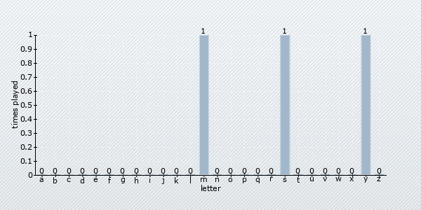 start letter distribution chart