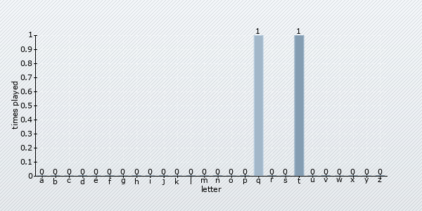 start letter distribution chart