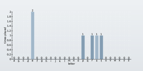 start letter distribution chart